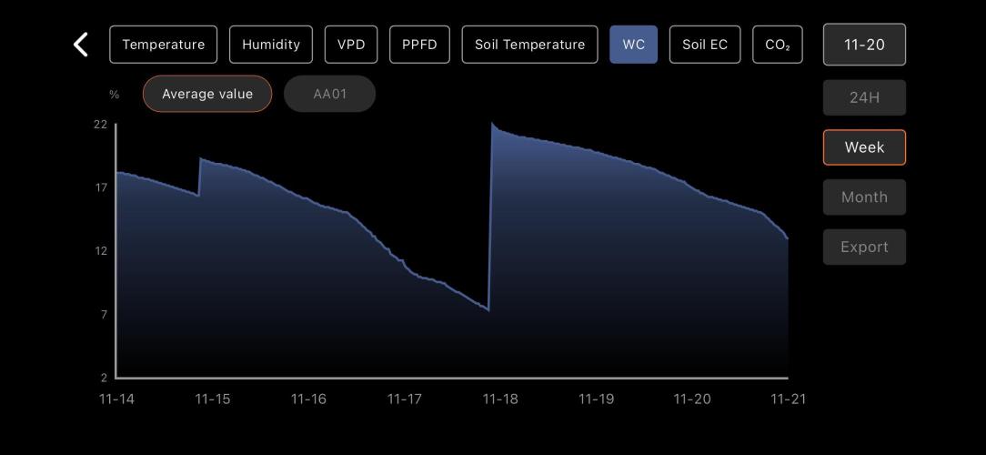 LSD Auto - GanjaFFarMers. Week 7 - W8 - Soil WC