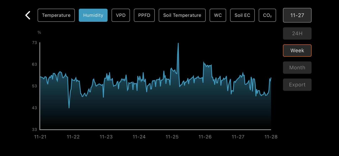 LSD Auto - GanjaFFarMers. Week 8 - W9 - Humidity