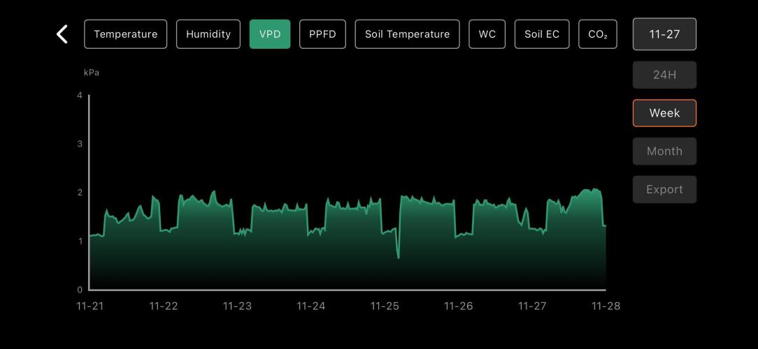 LSD Auto - GanjaFFarMers. Week 8 - W9 - VPD