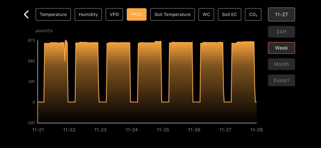 LSD Auto - GanjaFFarMers. Week 8 - W9 - PPFD
