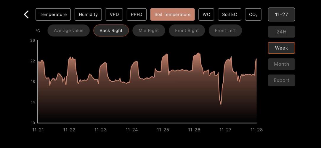LSD Auto - GanjaFFarMers. Week 8 - W9 - Soil Temp - 1