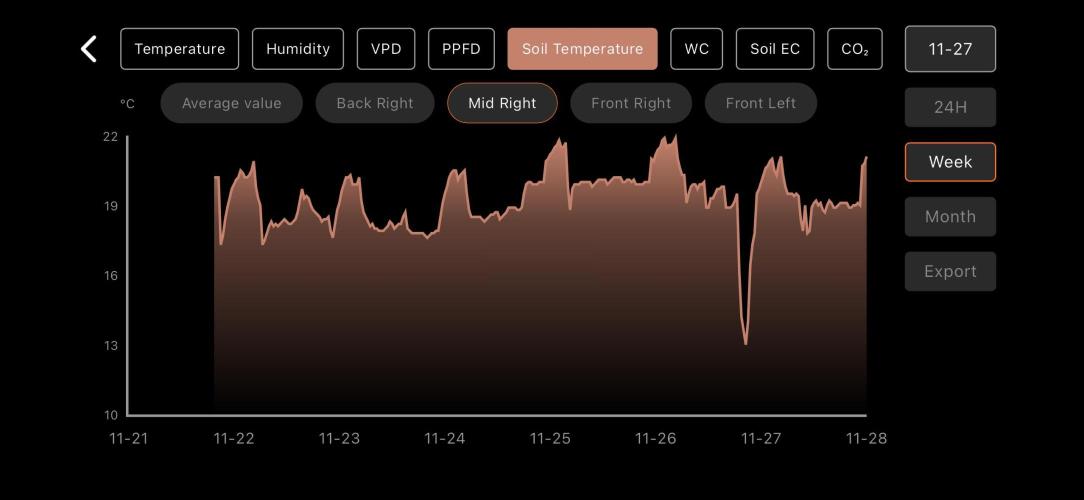 LSD Auto - GanjaFFarMers. Week 8 - W9 - Soil Temp - 2