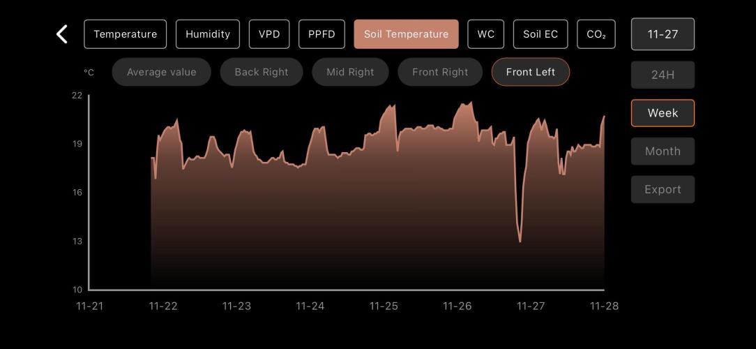 LSD Auto - GanjaFFarMers. Week 8 - W9 - Soil Temp - 4