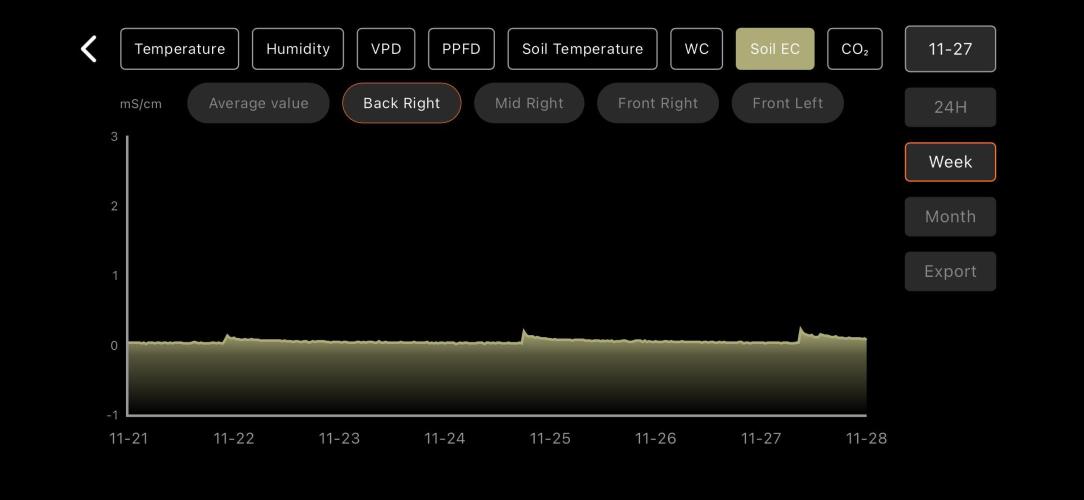LSD Auto - GanjaFFarMers. Week 8 - W9 - Soil EC - 1
