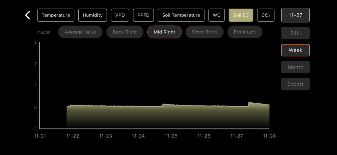 LSD Auto - GanjaFFarMers. Week 8 - W9 - Soil EC - 2