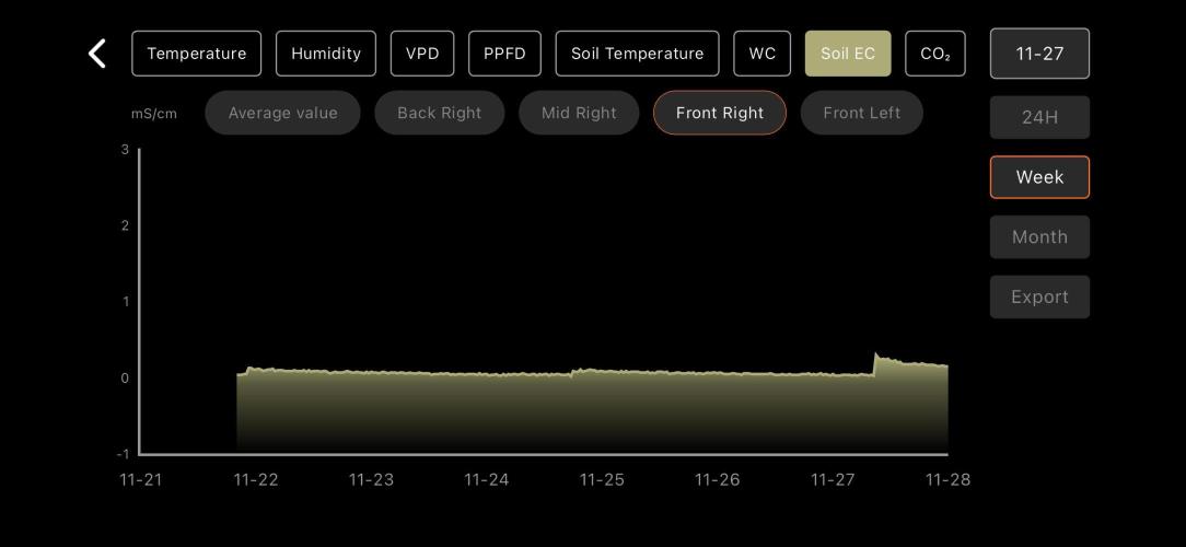 LSD Auto - GanjaFFarMers. Week 8 - W9 - Soil EC - 3
