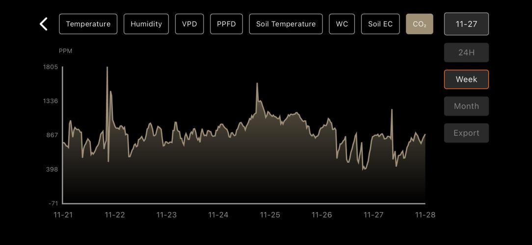 LSD Auto - GanjaFFarMers. Week 8 - W9 - Co² 