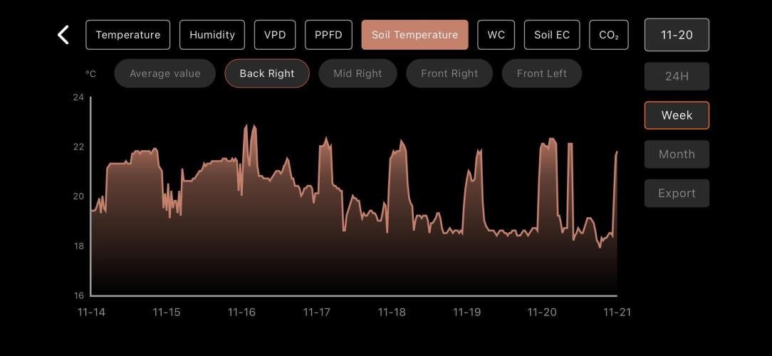 LSD Auto - GanjaFFarMers. Week 7 - W8 - Soil Temp