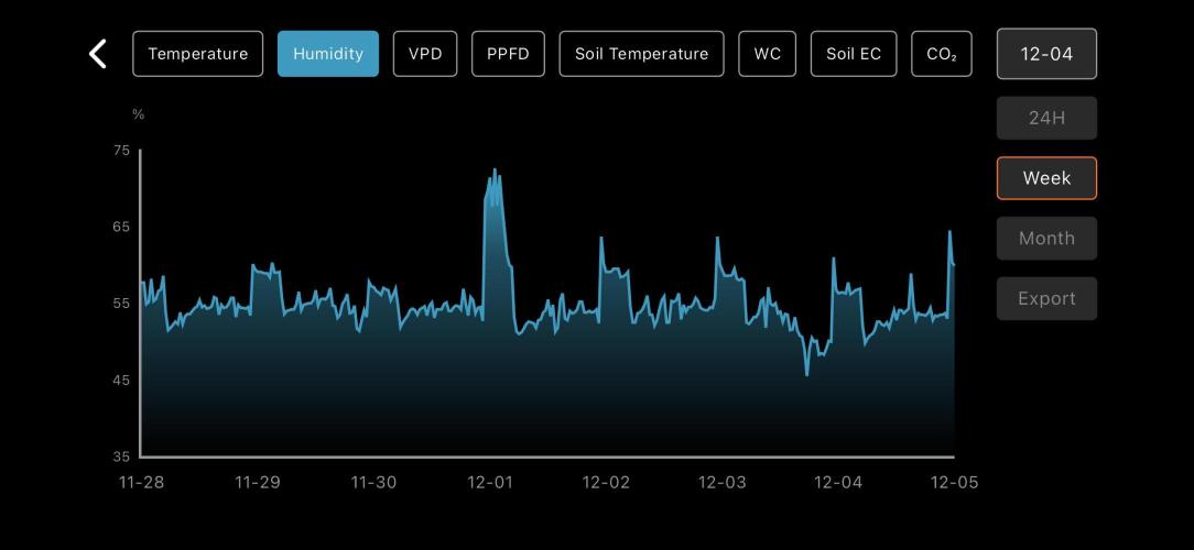 LSD Auto - GanjaFFarMers. Week 9 - W9 - Humidity