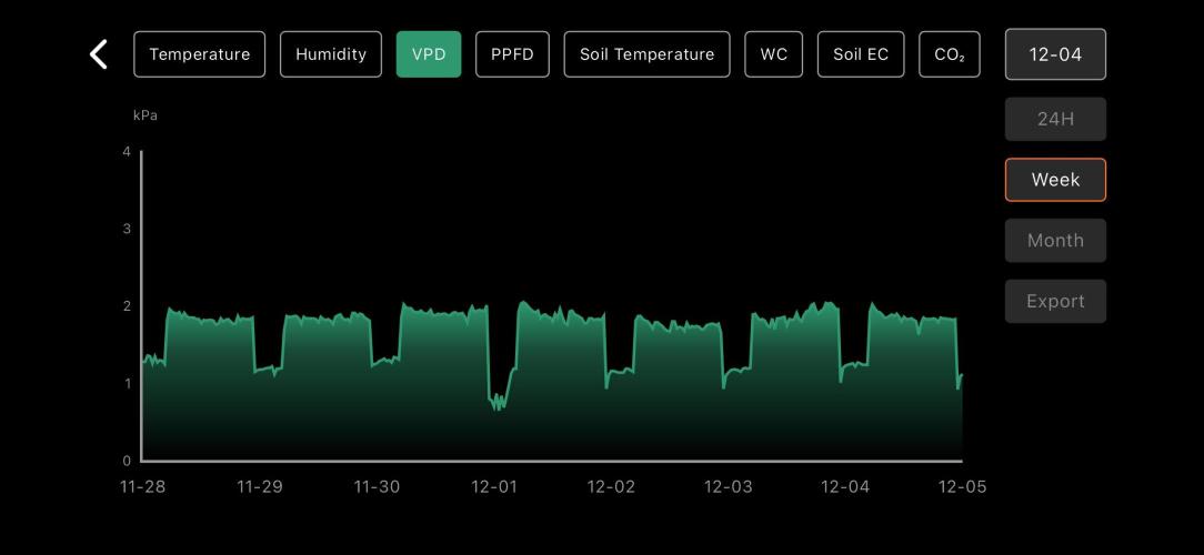 LSD Auto - GanjaFFarMers. Week 9 - W9 - VPD
