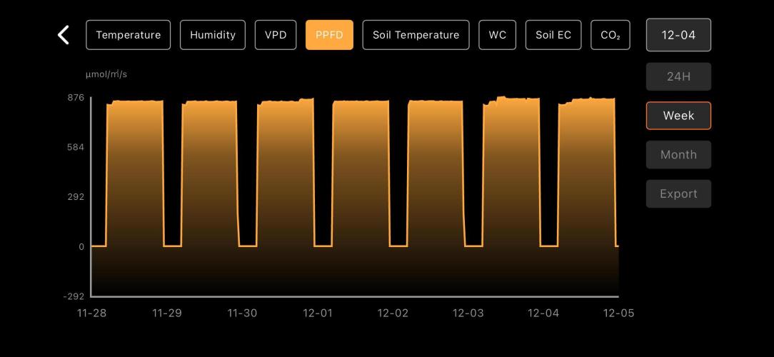 LSD Auto - GanjaFFarMers. Week 9 - W9 - PPFD