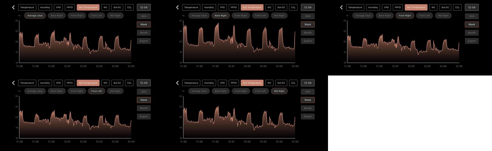 LSD Auto - GanjaFFarMers. Week 9 - W9 - Soil Temp