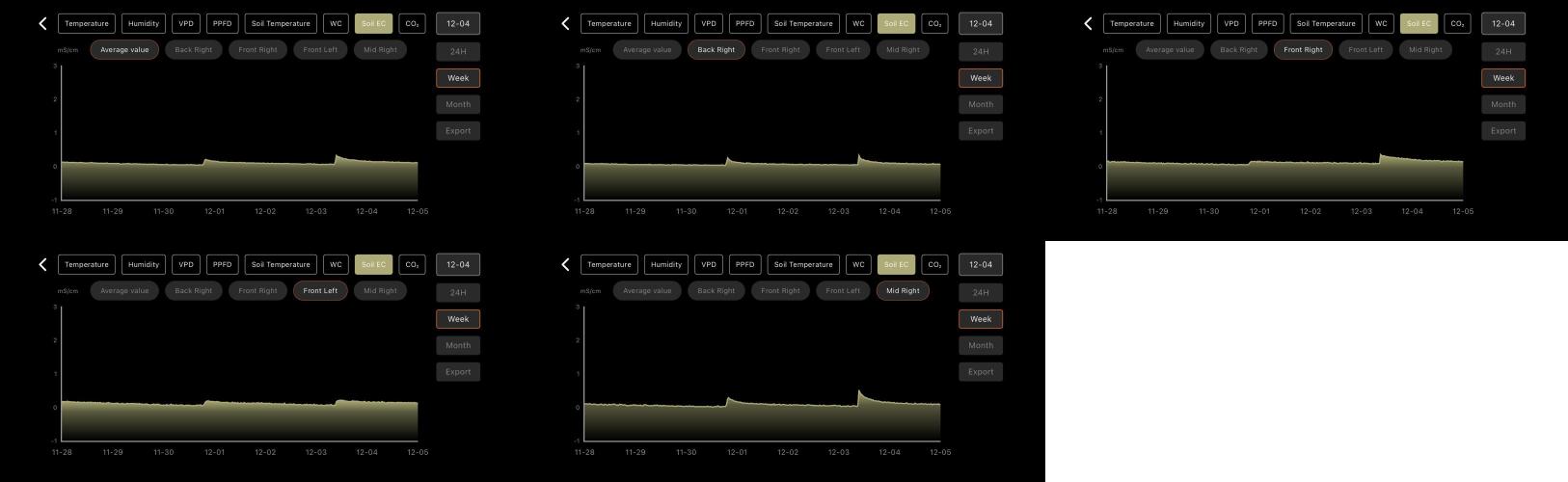LSD Auto - GanjaFFarMers. Week 9 - W9 - Soil EC