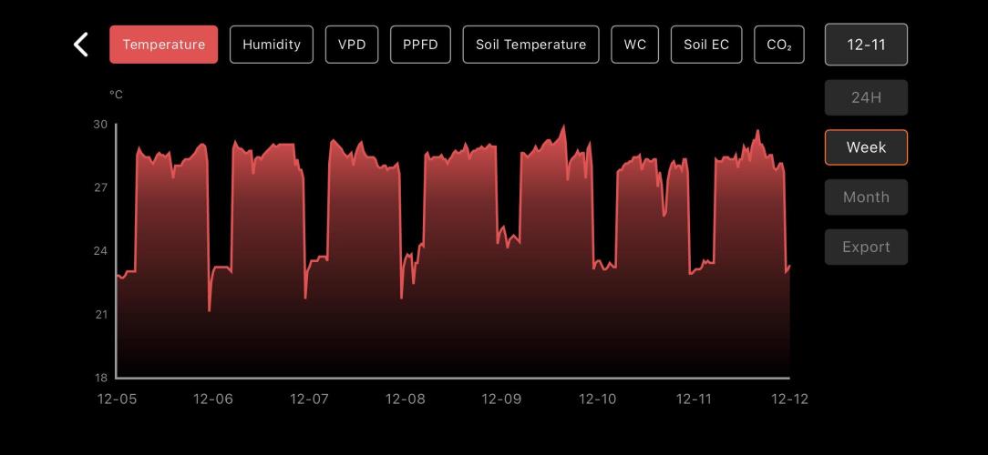 LSD Auto - GanjaFFarMers. Week 10 - W11 - Temp