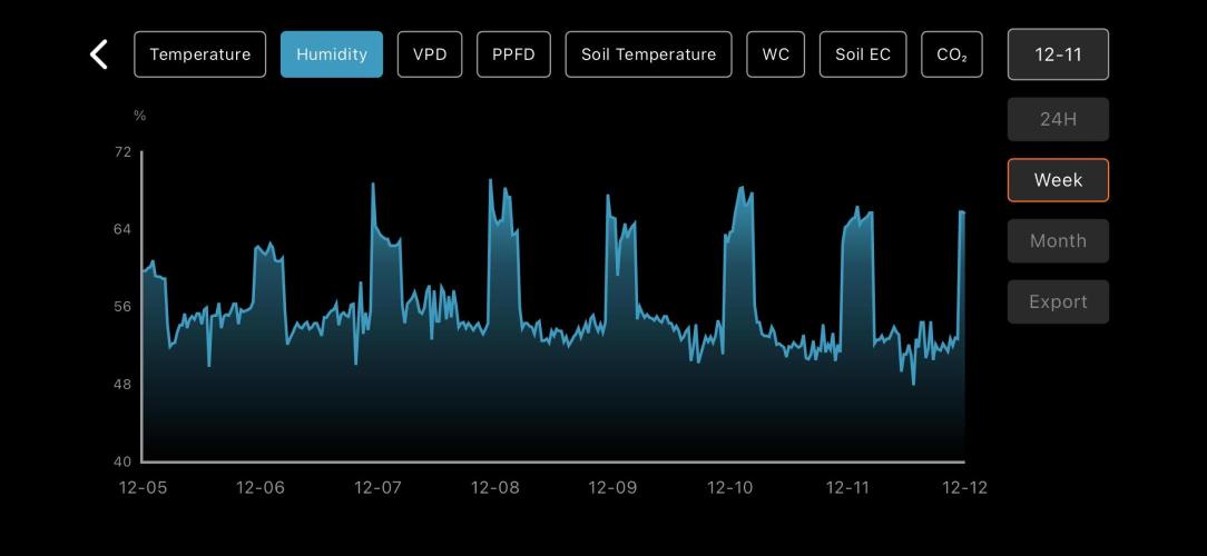 LSD Auto - GanjaFFarMers. Week 10 - W11 - Humidity