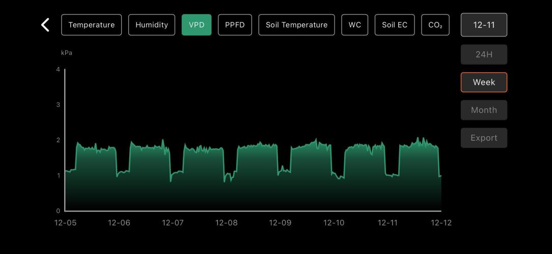 LSD Auto - GanjaFFarMers. Week 10 - W11 - VPD