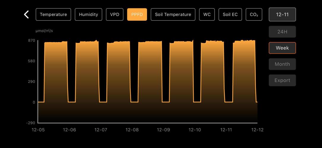 LSD Auto - GanjaFFarMers. Week 10 - W11 - PPFD