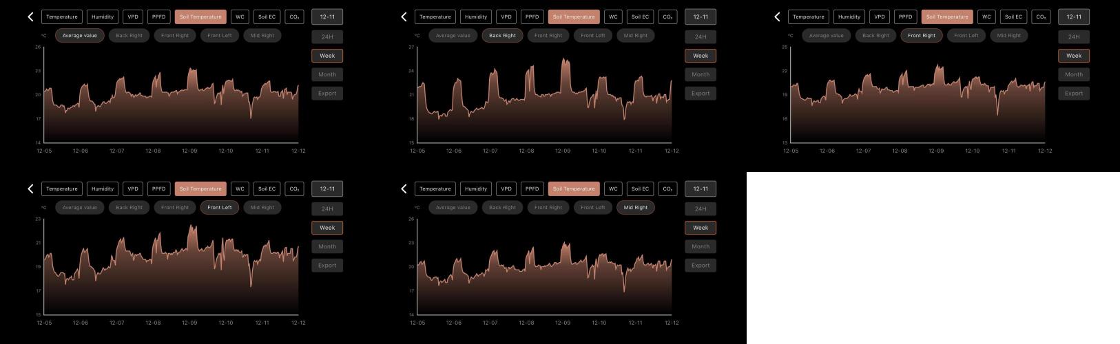 LSD Auto - GanjaFFarMers. Week 10 - W11 - Soil Temp