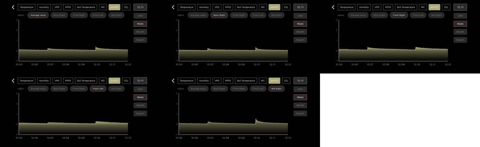 LSD Auto - GanjaFFarMers. Week 10 - W11 - Soil EC