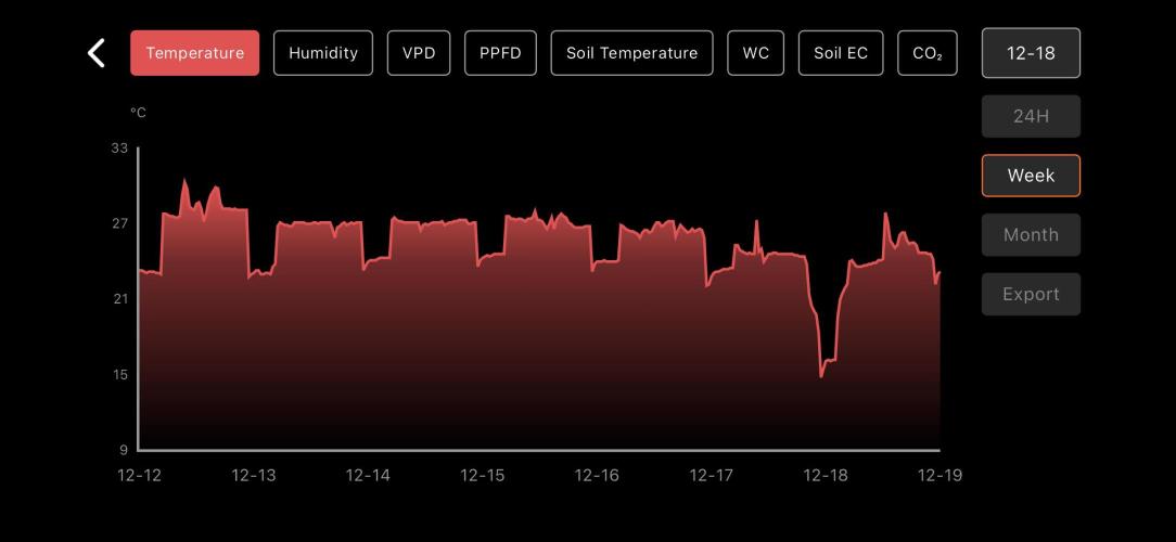 LSD Auto - GanjaFFarMers. Week 11 - W12 - Temp