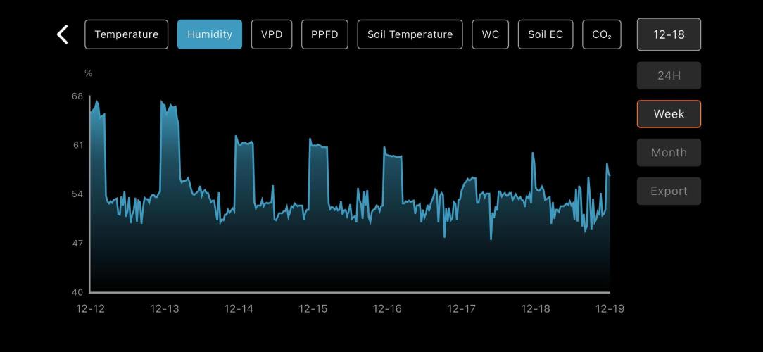 LSD Auto - GanjaFFarMers. Week 11 - W12 - Humidity