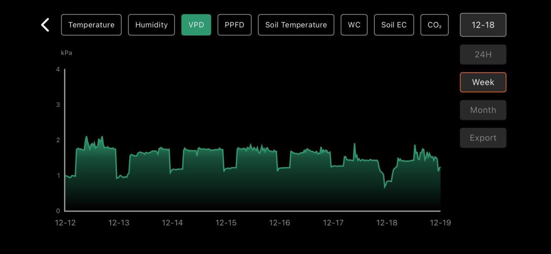 LSD Auto - GanjaFFarMers. Week 11 - W12 - VPD