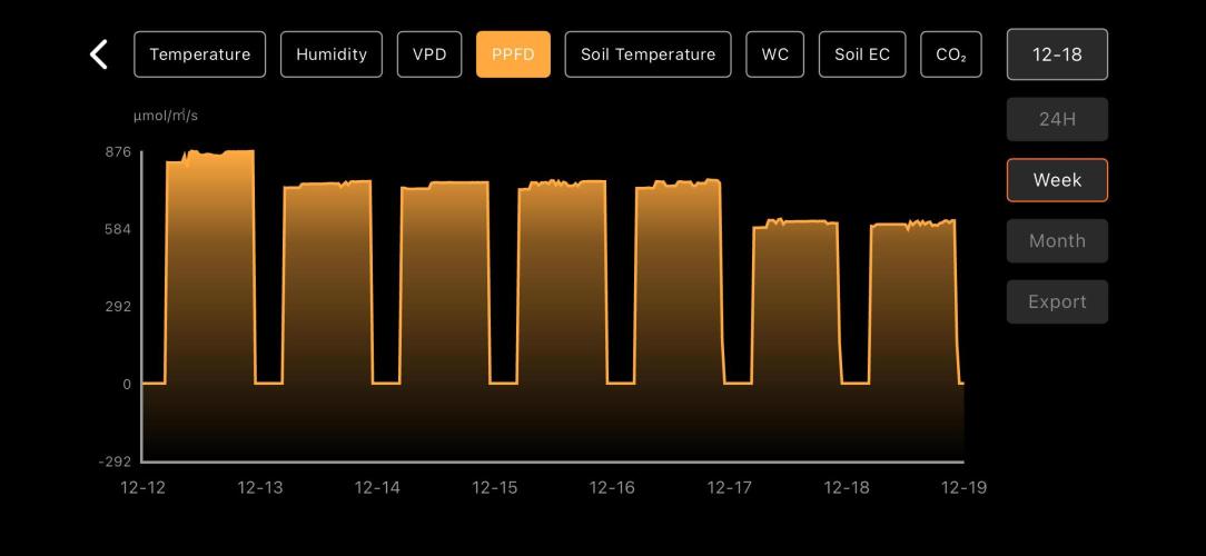 LSD Auto - GanjaFFarMers. Week 11 - W12 - PPFD