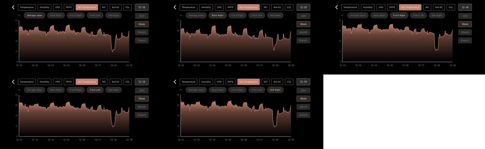 LSD Auto - GanjaFFarMers. Week 11 - W12 - Soil Temp