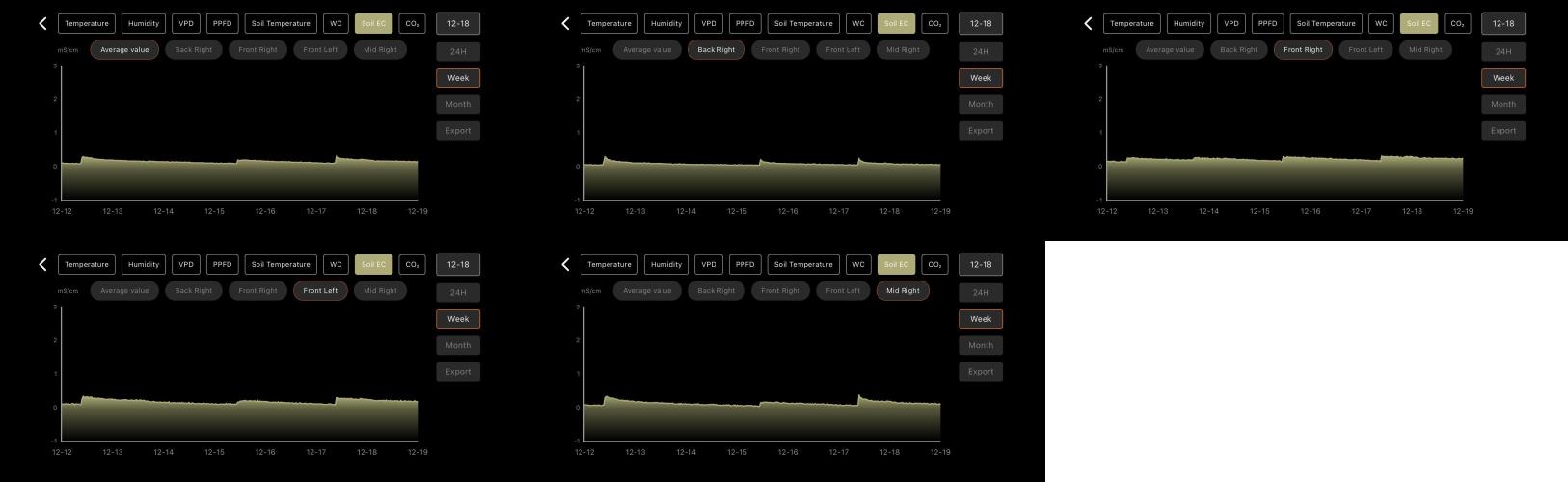 LSD Auto - GanjaFFarMers. Week 11 - W12 - Soil EC