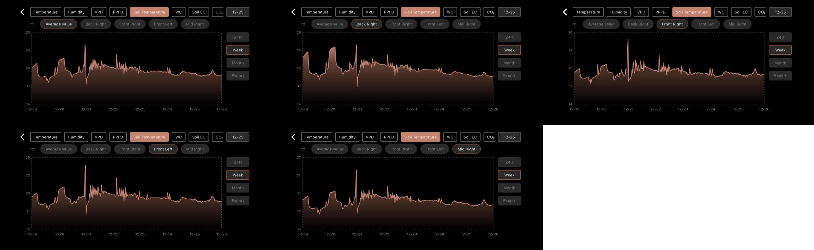 LSD Auto - GanjaFFarMers. Week 12 - W13 - Soil Sensor Temp