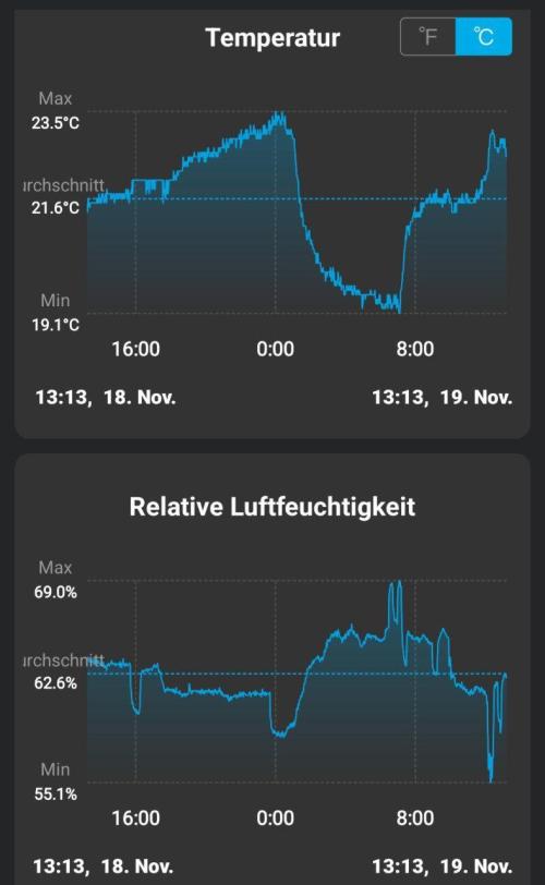 White Monster - 100w - Livegrow @twitch. Week 2 - Air Temp + Air RH  Tagesübersicht