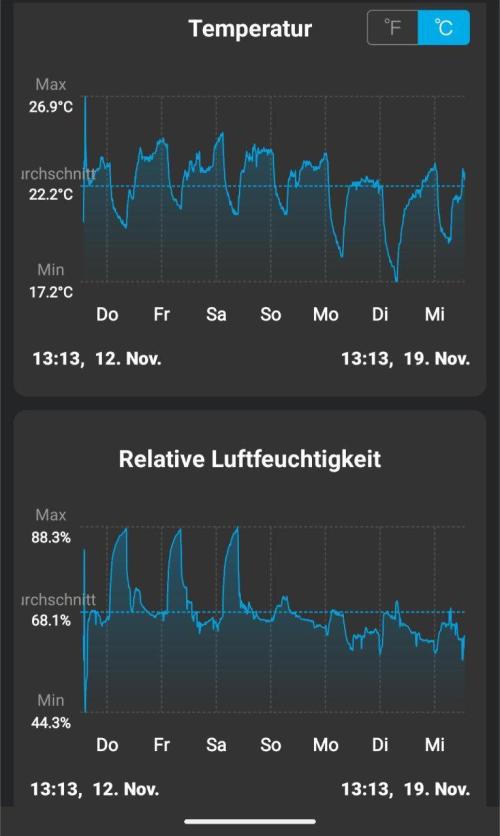 White Monster - 100w - Livegrow @twitch. Week 2 - Air Temp + Air RH  Wochenübersicht