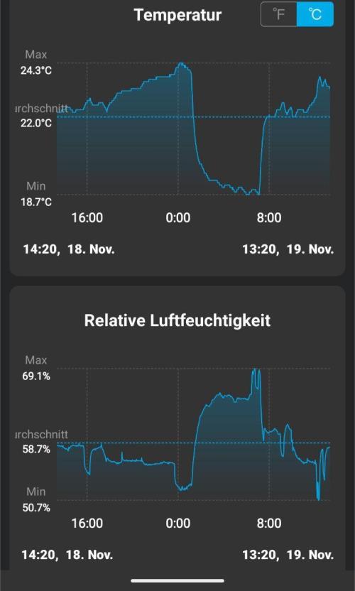 White Monster - 100w - Livegrow @twitch. Week 2 - Leaf Tem + Air RH - 
Tagesübersicht