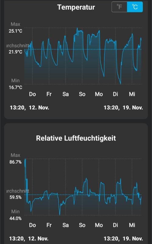 White Monster - 100w - Livegrow @twitch. Week 2 - Leaf Tem + Air RH - Wochenübersicht
