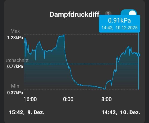 White Monster - 100w - Livegrow @twitch. Week 5 - 10.12: Vpd der letzten 24h
Und Aktueller wert von 0.91