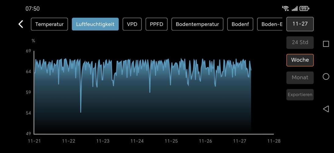 Imperium X. Week 1 - Mein Luftfeuchtigkeitschart der vergangen Woche. Spikes durch öffnen des Zeltes