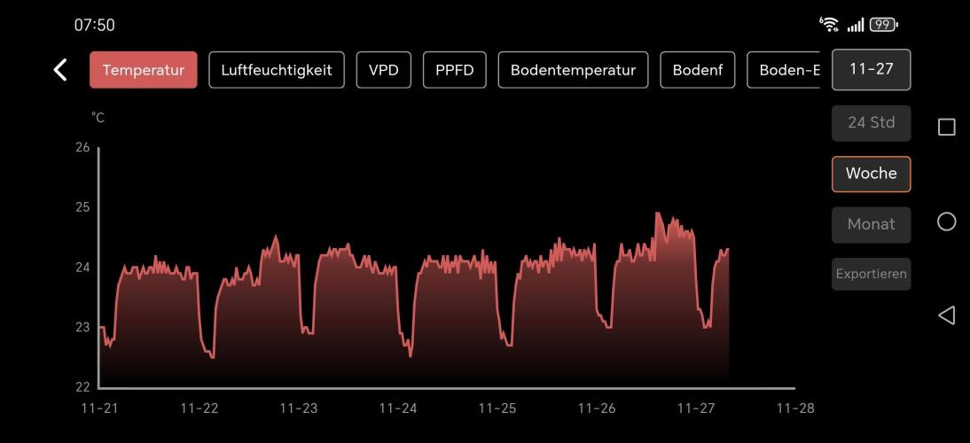 Imperium X. Week 1 - Meine Lufttemp. Chart der vergangen Woche