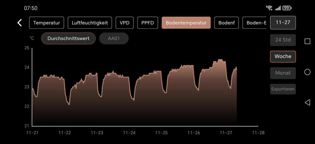 Imperium X. Week 1 - Meine Bodentemp. Chart der vergangen Woche