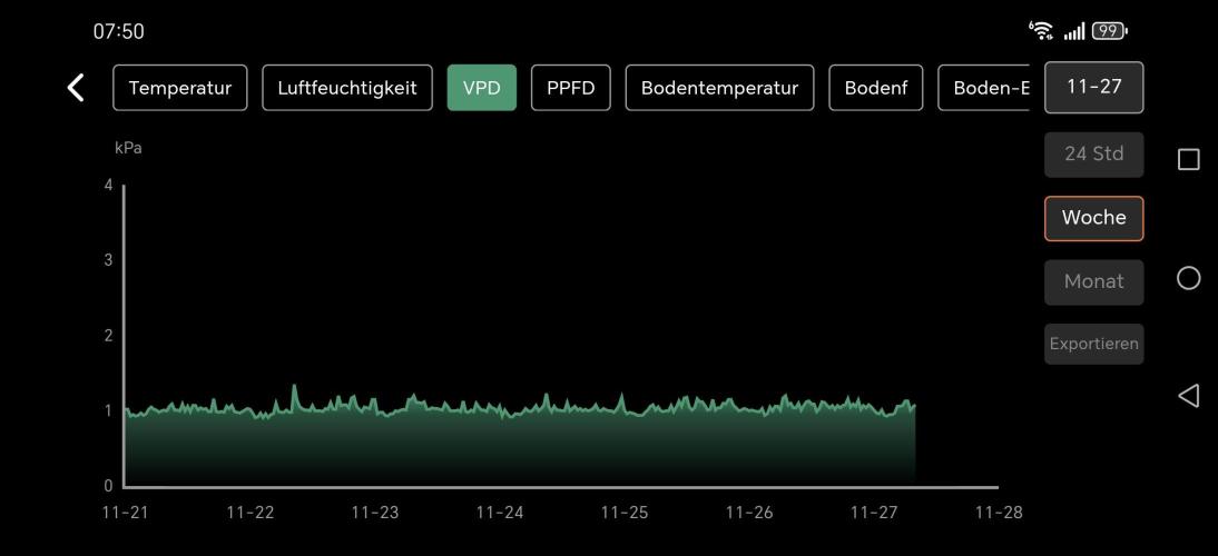 Imperium X. Week 1 - Meine Vpd Kurve der vergangen Woche
