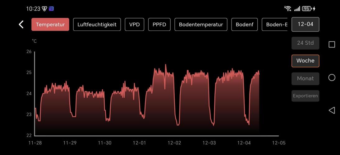 Imperium X. Week 2 - Wochenaufzeichnung 28.11-4.12