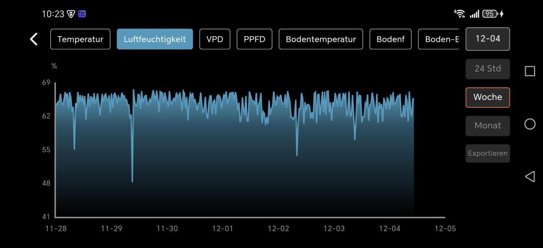 Imperium X. Week 2 - Wochenaufzeichnung 28.11-4.12