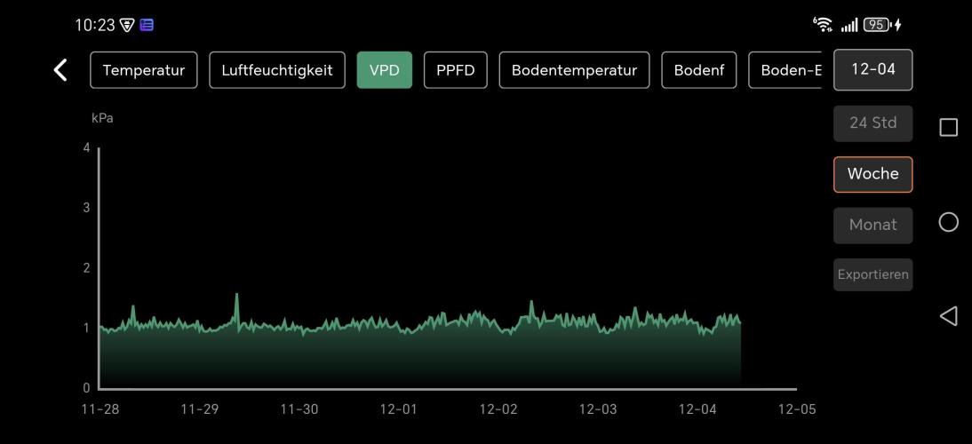 Imperium X. Week 2 - Wochenaufzeichnung 28.11-4.12