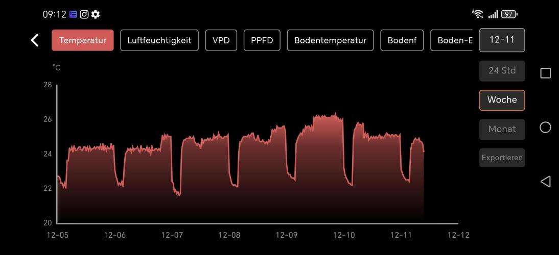 Imperium X. Week 3 - Wochenverlauf Temperatur