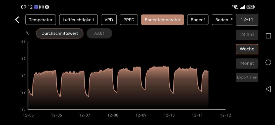 Imperium X. Week 3 - Wochenverlauf Bodentemperatur