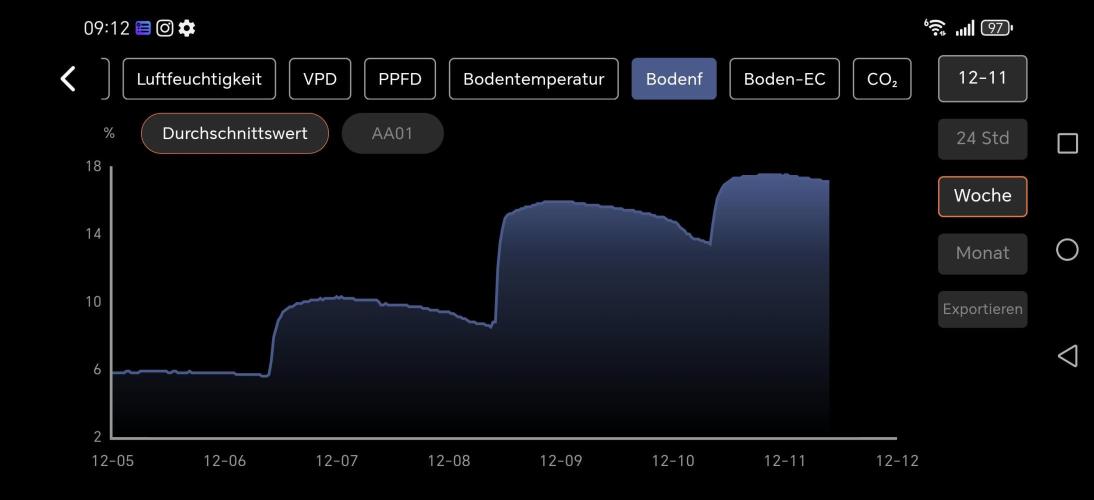 Imperium X. Week 3 - Wochenverlauf Bodenfeuchtigkeit
