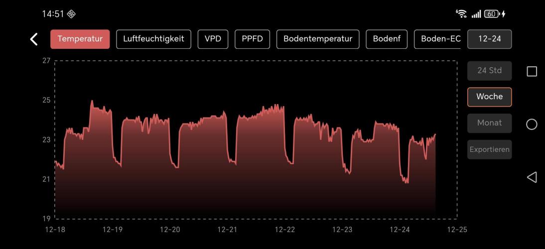 Imperium X. Week 5 - Wochenaufnahme Temperatur