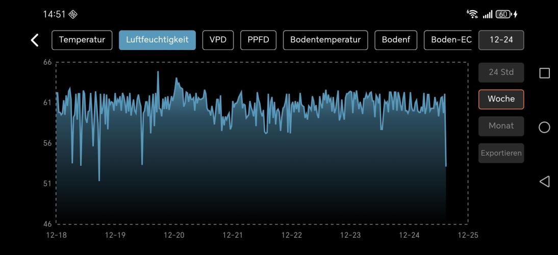 Imperium X. Week 5 - Wochenaufnahme Luftfeuchtigkeit