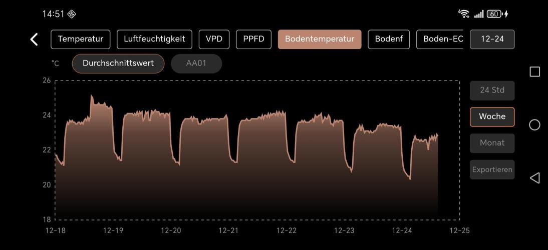 Imperium X. Week 5 - Wochenaufnahme Bodentemperatur