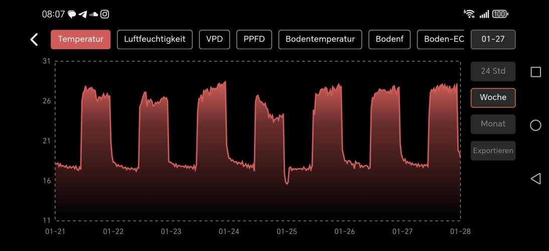 Imperium X. Week 10 - Wochenverlauf Temperatur