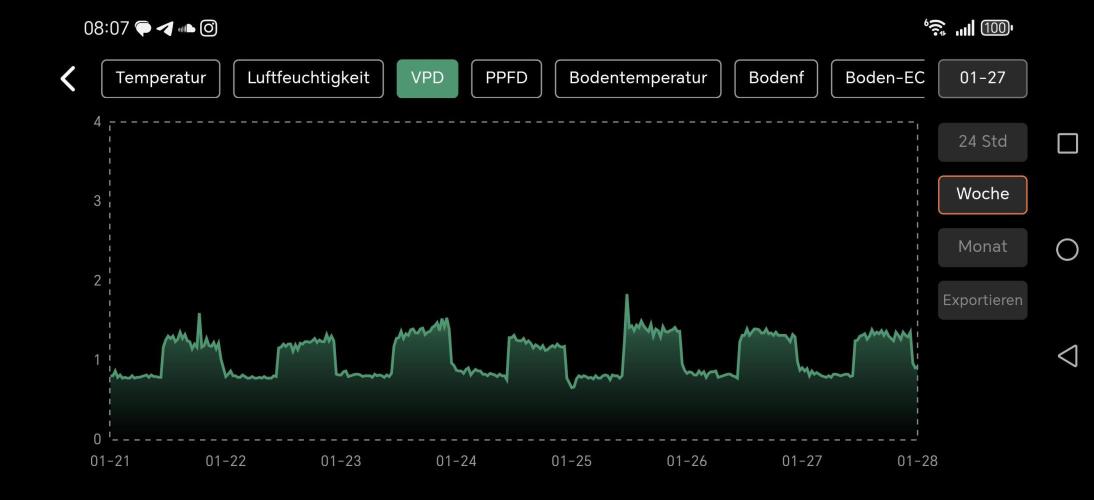 Imperium X. Week 10 - Wochenverlauf VPD